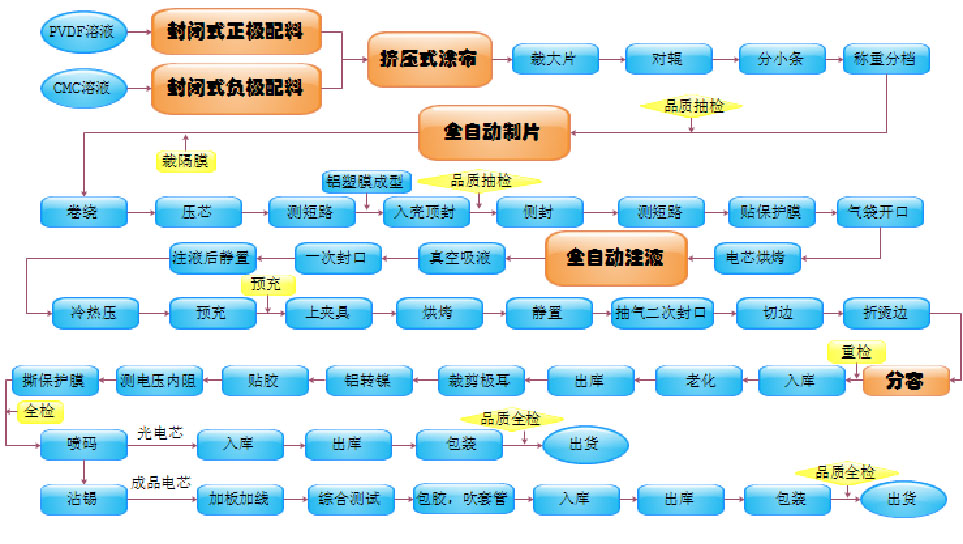 锂电池工艺流程